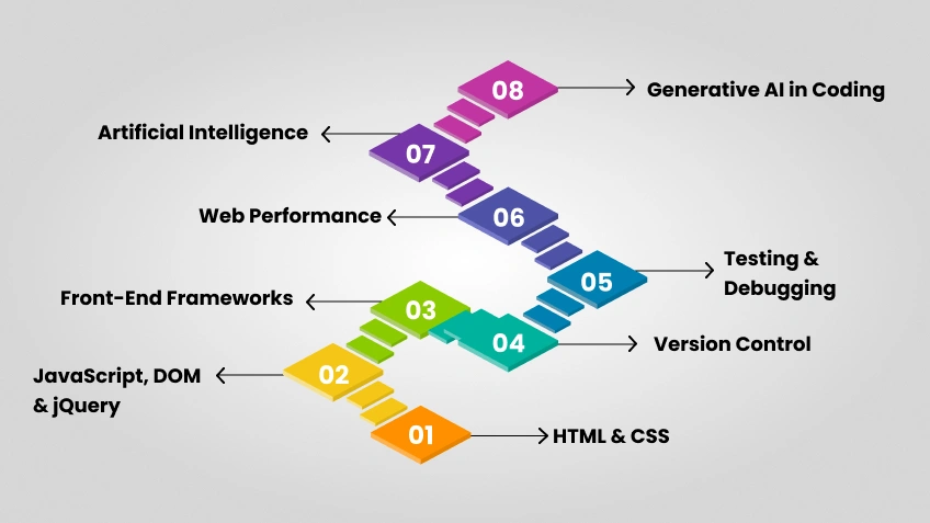 Skills Required to Become a Front-end Developer