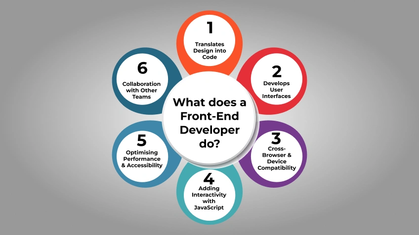 What does a Front-End Developer do