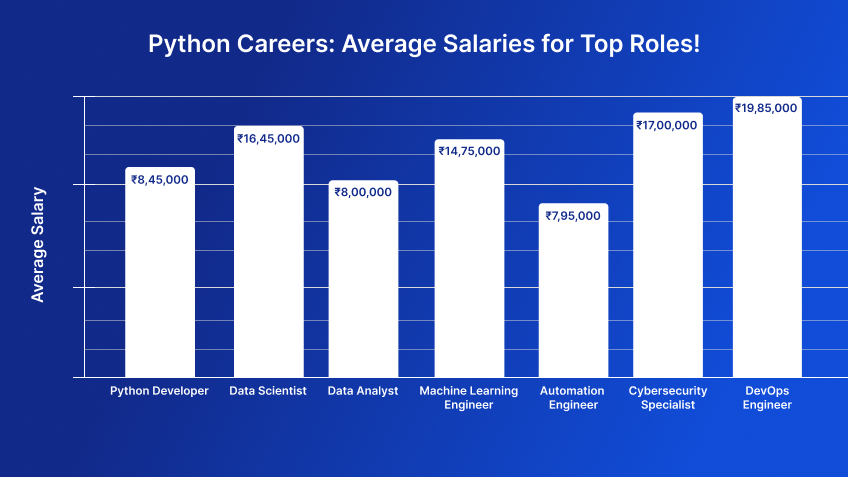 average salary of Python developers