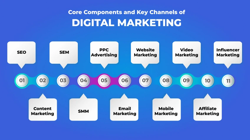 Digital Marketing Core Components and Key Channels!
