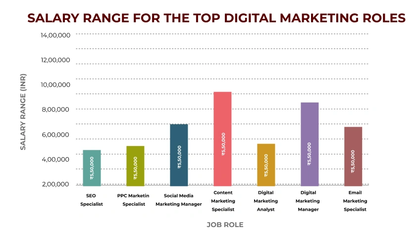High Salary Packages of top digital marketing roles