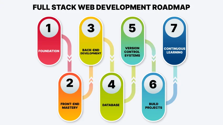Full Stack Development Roadmap