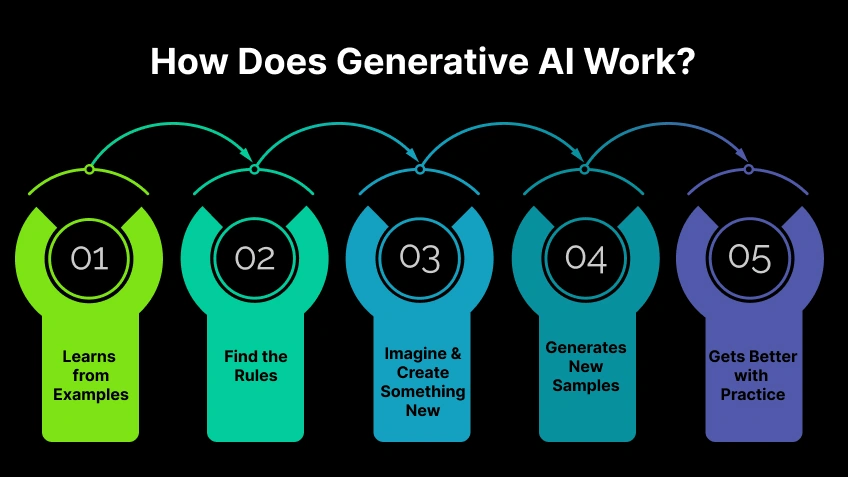 How Does Generative AI Work