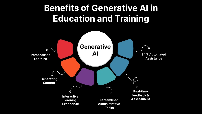 benefits of Gen AI in education and training