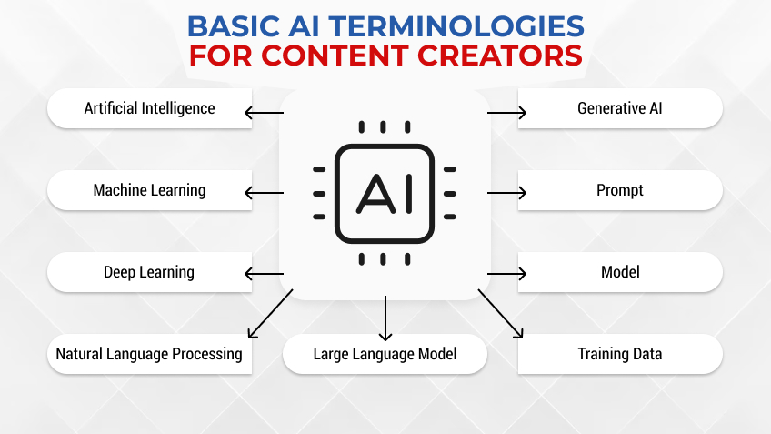 Basic AI Terminologies for Content Creators