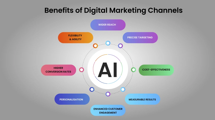 Benefits of Digital Marketing Channels
