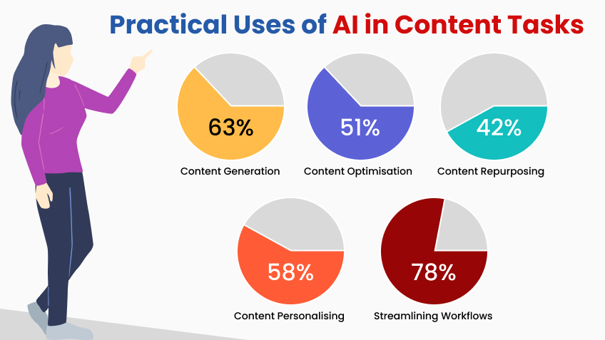 how AI for content creation is utilised to perform diverse tasks