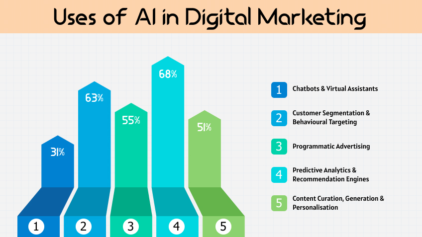 Uses of AI in Digital Marketing