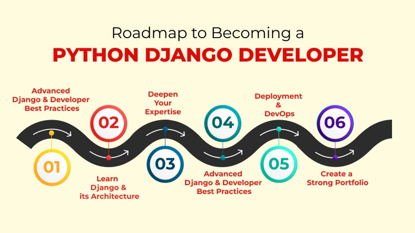 Roadmap to Becoming a Python Django Developer in 2025
