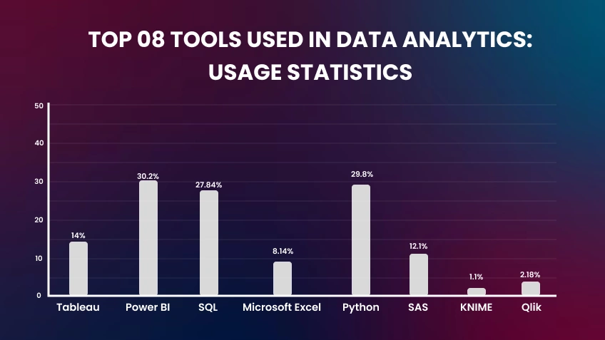 Top 8 Tools Used in Data Analytics