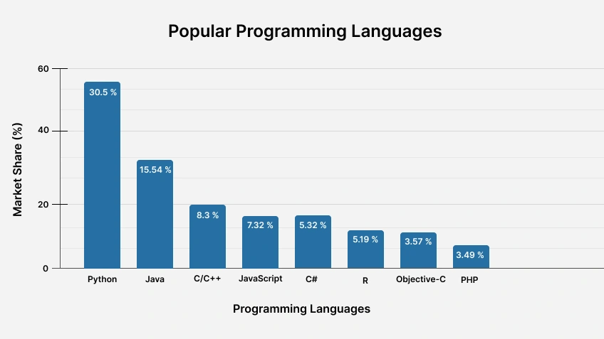 Popular Programming Languages