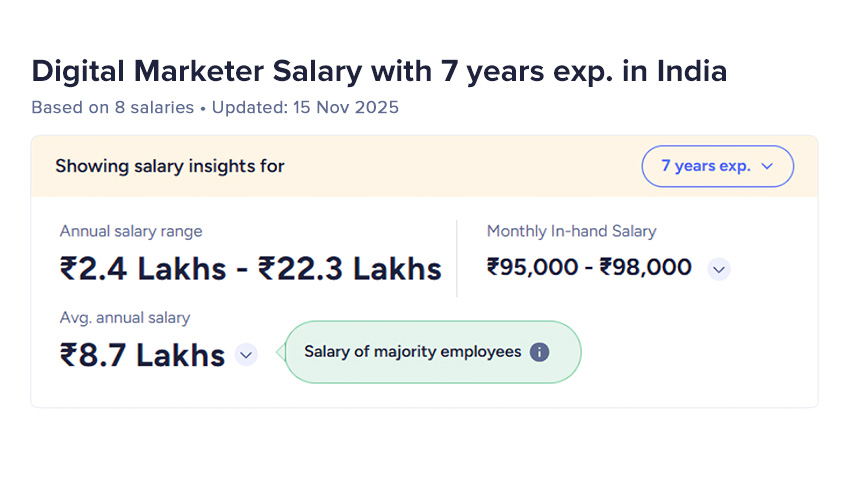 Digital Marketing Job Roles and Annual Salary
