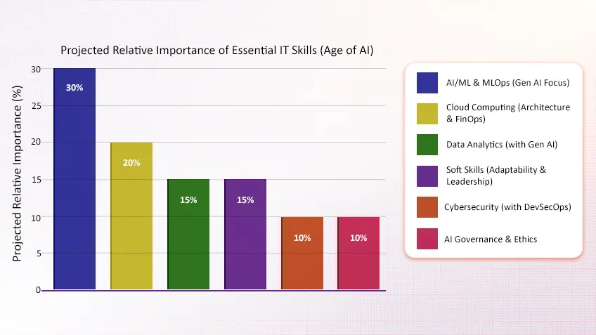 Essential High Value Skills to Master in the Age of AI